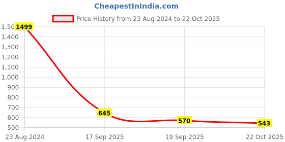 ajio.com styli Striped Joggers with Elasticated Waist styli Price History Graph from 23 Aug 2024 to 22 Oct 2025