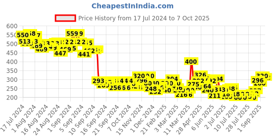 ajio.com mini klub Striped Joggers with Insert Pockets mini klub Price History Graph from 17 Jul 2024 to 7 Oct 2025