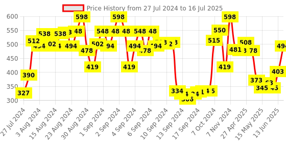 ajio.com urbano juniors Striped Joggers with Insert Pockets urbano juniors Price History Graph from 27 Jul 2024 to 16 Jul 2025