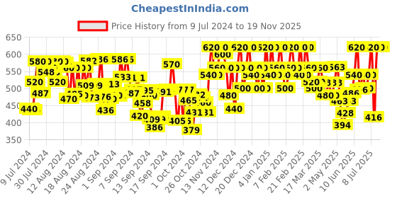 ajio.com fashfun clothing Striped Jumpsuit with Belt fashfun clothing Price History Graph from 9 Jul 2024 to 17 Nov 2025
