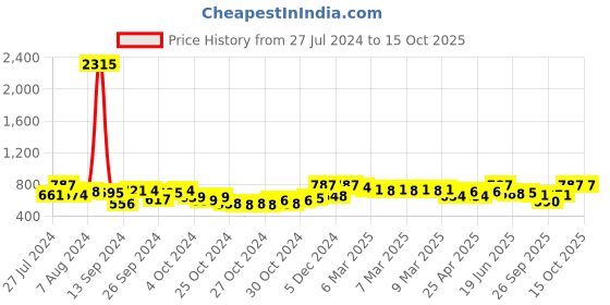 ajio.com cutecumber Striped Jumpsuit with Belt cutecumber Price History Graph from 27 Jul 2024 to 14 Oct 2025