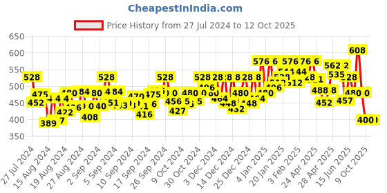 ajio.com zima leto Striped Jumpsuit with Insert Pockets zima leto Price History Graph from 27 Jul 2024 to 11 Oct 2025