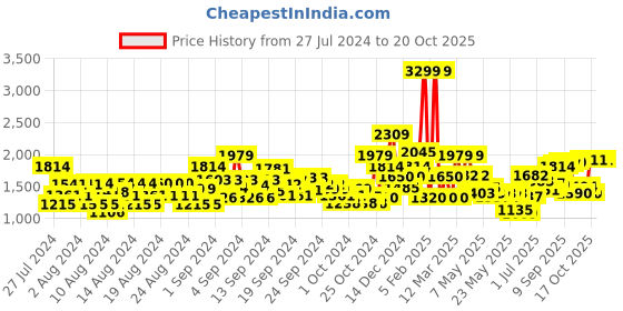 ajio.com allen solly Striped Jumpsuit with Insert Pockets allen solly Price History Graph from 27 Jul 2024 to 17 Oct 2025