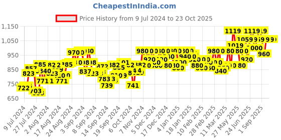 ajio.com zima leto Striped Jumpsuit with Jacket zima leto Price History Graph from 9 Jul 2024 to 23 Oct 2025