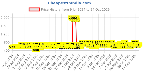 ajio.com sleek italia Striped Jumpsuit with Tie-Up sleek italia Price History Graph from 9 Jul 2024 to 24 Oct 2025