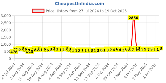 ajio.com sqew Striped Jumpsuit with Tie-Up sqew Price History Graph from 27 Jul 2024 to 19 Oct 2025