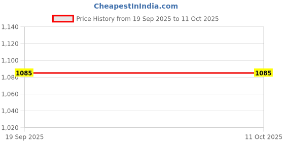 ajio.com zima leto Striped Jumpsuit with Tie-Up zima leto Price History Graph from 19 Sep 2025 to 11 Oct 2025