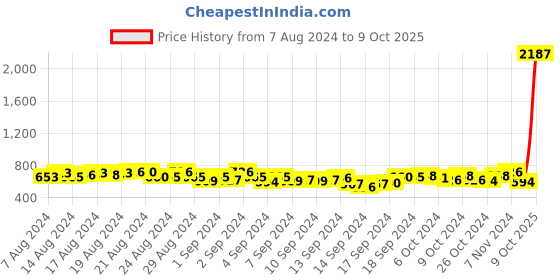 ajio.com uptownie lite Striped Jumpsuit with Waist Tie-up uptownie lite Price History Graph from 7 Aug 2024 to 9 Oct 2025