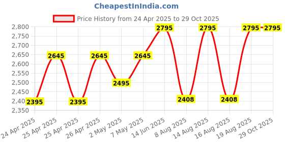 ajio.com gipsy Striped Jumpsuit with Waist Tie-Up gipsy Price History Graph from 24 Apr 2025 to 29 Oct 2025