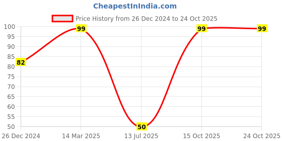 ajio.com network Striped Knit Mid-Calf Length Socks network Price History Graph from 26 Dec 2024 to 23 Oct 2025