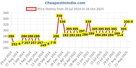 ajio.com bharatasya Striped Knitted Headwrap bharatasya Price History Graph from 29 Jul 2024 to 26 Oct 2025