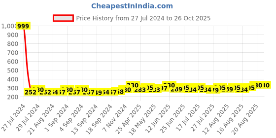 ajio.com bharatasya Striped Knitted Headwrap bharatasya Price History Graph from 27 Jul 2024 to 26 Oct 2025