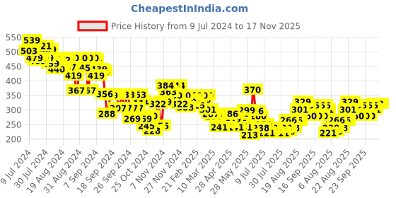 ajio.com mini klub Striped Knitted Pants with Ruffles Accent mini klub Price History Graph from 9 Jul 2024 to 17 Nov 2025