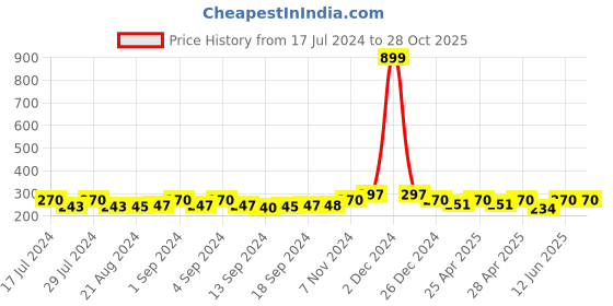 ajio.com bharatasya Striped Knitted Woolen Headband bharatasya Price History Graph from 17 Jul 2024 to 28 Oct 2025