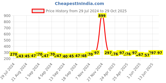ajio.com bharatasya Striped Knitted Woolen Headband bharatasya Price History Graph from 29 Jul 2024 to 28 Oct 2025