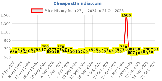 ajio.com jabama Striped Kota Doriya Dupatta jabama Price History Graph from 27 Jul 2024 to 19 Oct 2025
