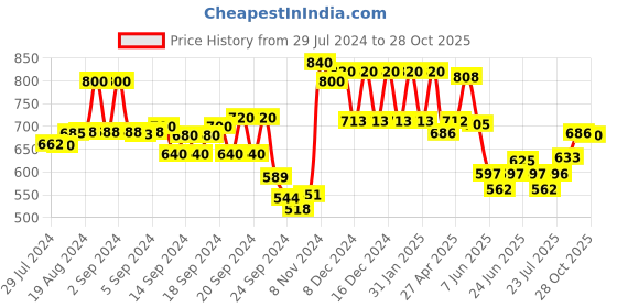 ajio.com aurelia Striped Kurti with Mandarin Collar aurelia Price History Graph from 29 Jul 2024 to 28 Oct 2025