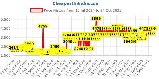 ajio.com adidas kids Striped Lace-Up Casual Shoes adidas kids Price History Graph from 17 Jul 2024 to 24 Oct 2025