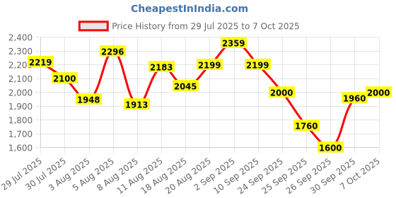 ajio.com puma Striped Lace-Up Casual Shoes puma Price History Graph from 29 Jul 2025 to 7 Oct 2025