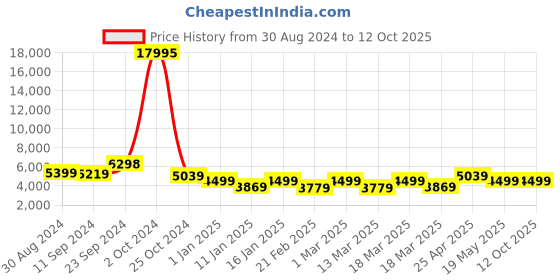 ajio.com nasher miles Striped Large Trolley Bag with Number Lock nasher miles Price History Graph from 30 Aug 2024 to 12 Oct 2025