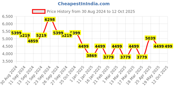 ajio.com nasher miles Striped Large Trolley Bag with Number Lock nasher miles Price History Graph from 30 Aug 2024 to 11 Oct 2025