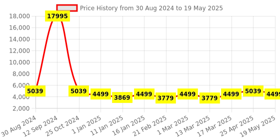 ajio.com nasher miles Striped Large Trolley Bag with Number Lock nasher miles Price History Graph from 30 Aug 2024 to 19 May 2025