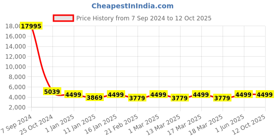 ajio.com nasher miles Striped Large Trolley Bag with Number Lock nasher miles Price History Graph from 7 Sep 2024 to 11 Oct 2025