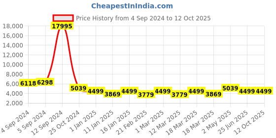 ajio.com nasher miles Striped Large Trolley Bag with Number Lock nasher miles Price History Graph from 4 Sep 2024 to 12 Oct 2025