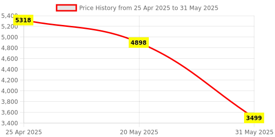 ajio.com stony brook by nasher miles Striped Large Trolley Bag with Number Lock stony brook by nasher miles Price History Graph from 25 Apr 2025 to 31 May 2025