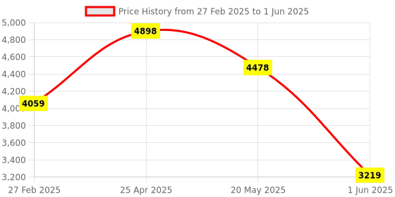 ajio.com stony brook by nasher miles Striped Large Trolley Bag with Number Lock stony brook by nasher miles Price History Graph from 27 Feb 2025 to 1 Jun 2025