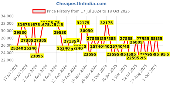 ajio.com calvin klein Striped Large Trolley Bag with TSA Lock calvin klein Price History Graph from 17 Jul 2024 to 17 Oct 2025