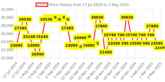 ajio.com calvin klein Striped Large Trolley Bag with TSA Lock calvin klein Price History Graph from 17 Jul 2024 to 2 May 2025