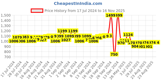 ajio.com simon carter Striped Leather Belt simon carter Price History Graph from 17 Jul 2024 to 15 Nov 2025