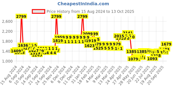 ajio.com tommy hilfiger Striped Leather Belt tommy hilfiger Price History Graph from 15 Aug 2024 to 13 Oct 2025