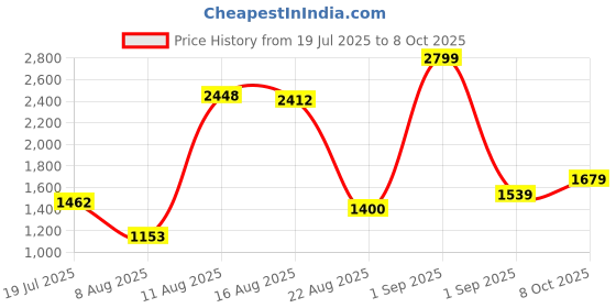ajio.com tommy hilfiger Striped Leather Belt tommy hilfiger Price History Graph from 19 Jul 2025 to 8 Oct 2025