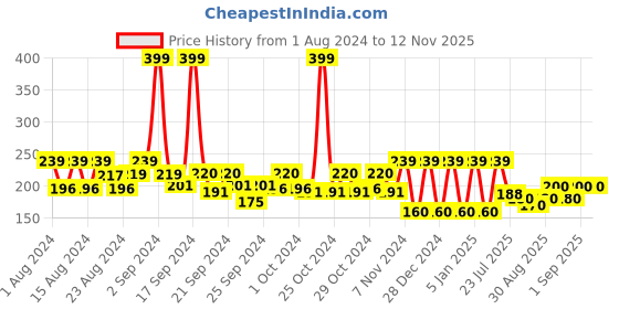 ajio.com mothercare Striped Leggings with Elasticated Waistband mothercare Price History Graph from 1 Aug 2024 to 12 Nov 2025
