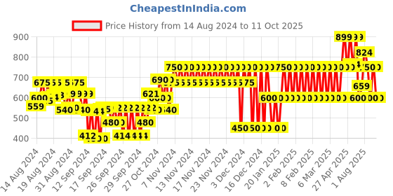 ajio.com gap kids Striped Linen Blend Shirt with Spread Collar gap kids Price History Graph from 14 Aug 2024 to 11 Oct 2025