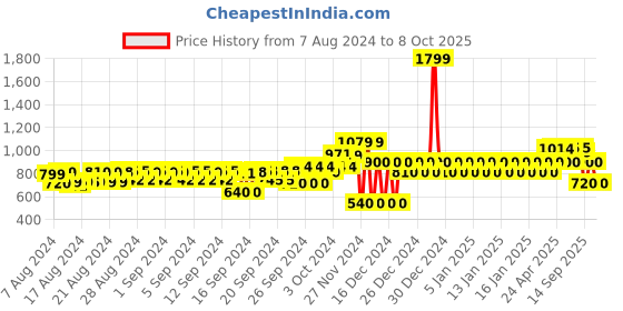 ajio.com gap Striped Linen Blend Shorts with Drawstring Waist gap Price History Graph from 7 Aug 2024 to 8 Oct 2025