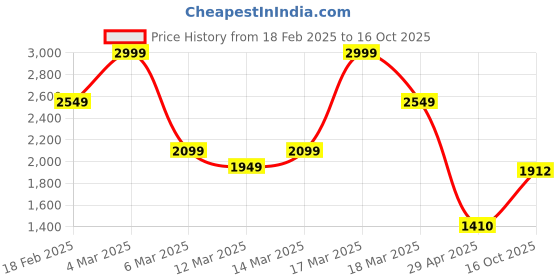 ajio.com asos design Striped Linen Look Open-Back Co-Ord Top asos design Price History Graph from 18 Feb 2025 to 16 Oct 2025