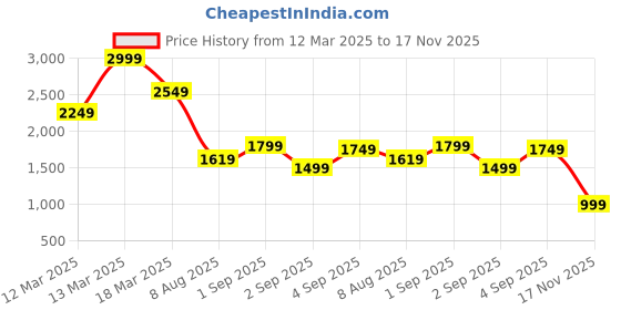 ajio.com asos design Striped Linen Pull-On Wide-Leg Pleated Trousers asos design Price History Graph from 12 Mar 2025 to 17 Nov 2025