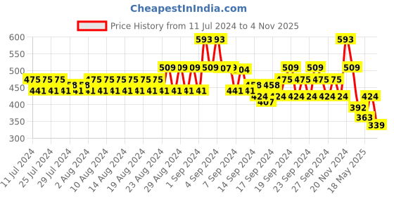 ajio.com even Striped Long Kurta even Price History Graph from 11 Jul 2024 to 4 Nov 2025