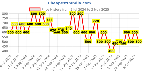 ajio.com fabindia Striped Long Kurta fabindia Price History Graph from 9 Jul 2024 to 3 Nov 2025