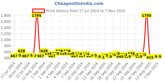 ajio.com even Striped Long Kurta with Band Collar even Price History Graph from 17 Jul 2024 to 6 Nov 2025
