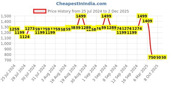 ajio.com fabindia Striped Long Kurta with Band Collar fabindia Price History Graph from 25 Jul 2024 to 2 Dec 2025