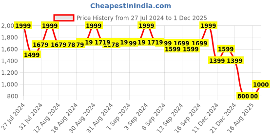 ajio.com fabindia Striped Long Kurta with Insert Pocket fabindia Price History Graph from 27 Jul 2024 to 1 Dec 2025