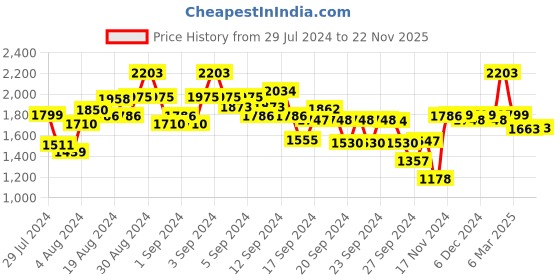ajio.com kisah Striped Long Kurta with Mandarin Collar kisah Price History Graph from 29 Jul 2024 to 22 Nov 2025