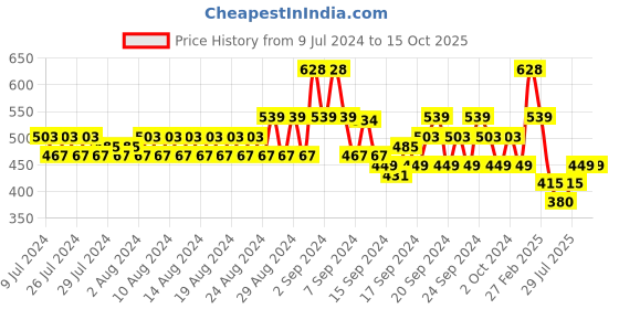 ajio.com even Striped Long Kurta with Patch Pocket even Price History Graph from 9 Jul 2024 to 15 Oct 2025