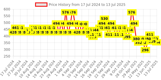 ajio.com even Striped Long Kurta with Patch Pocket even Price History Graph from 17 Jul 2024 to 13 Jul 2025