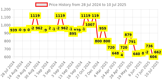 ajio.com fabindia Striped Long Kurta with Patch Pocket fabindia Price History Graph from 28 Jul 2024 to 10 Jul 2025