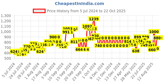 ajio.com high star Striped Long Shirt high star Price History Graph from 5 Jul 2024 to 22 Oct 2025